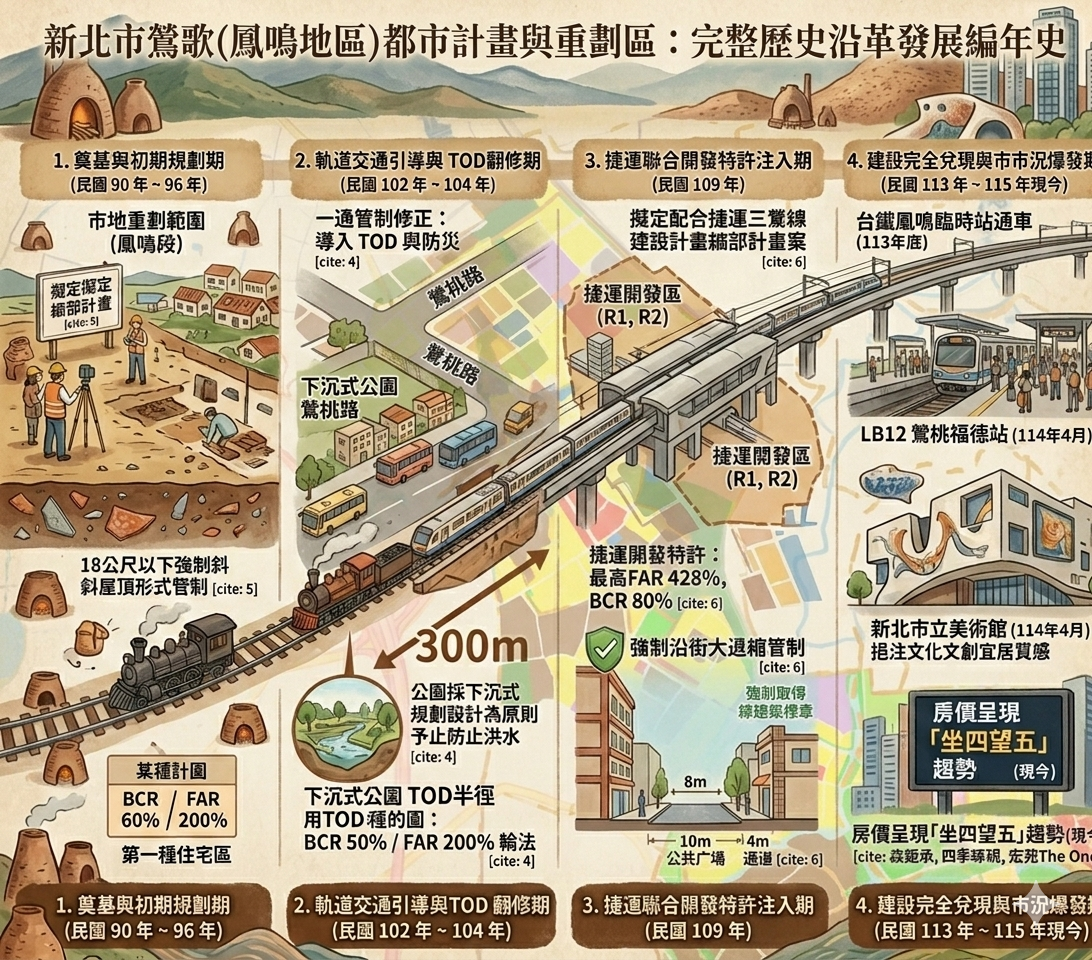 鳳鳴都市計畫歷史沿革圖