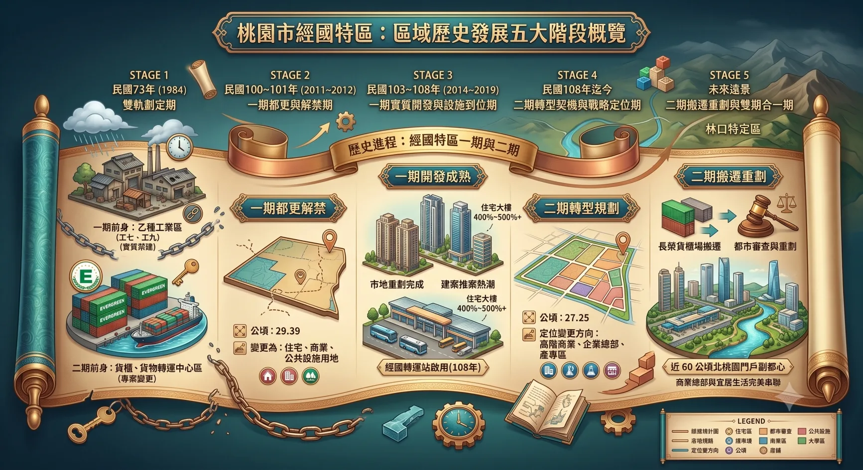 經國特區歷史演進圖