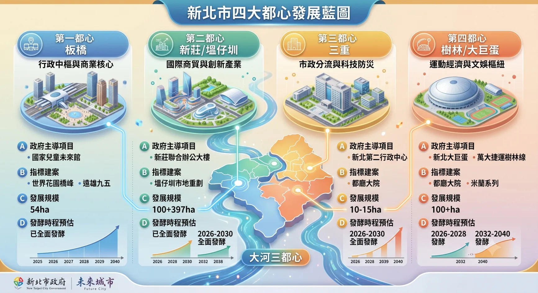新北市四大都心發展藍圖