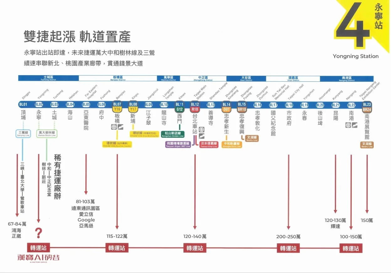 捷運路線與房價梯度圖